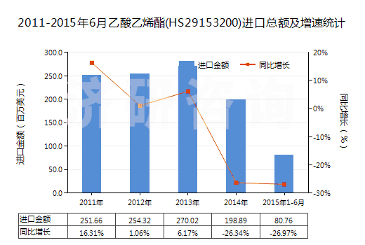2011-2015年6月乙酸乙烯酯(HS29153200)進(jìn)口總額及增速統(tǒng)計(jì)
